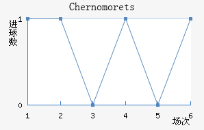 Chernomorets
