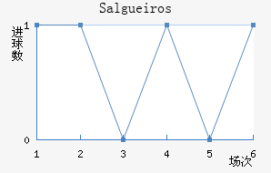Salgueiros