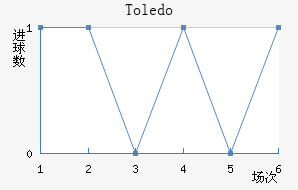 Toledo