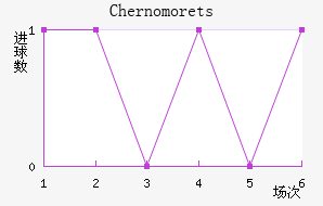 Chernomorets