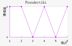 Proodeytiki