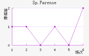 Sp.Farense