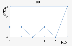 TTBD