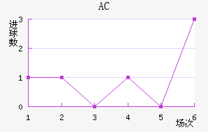 AC