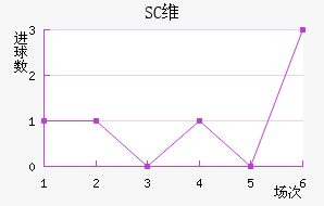SCά