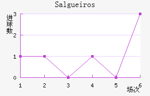 Salgueiros