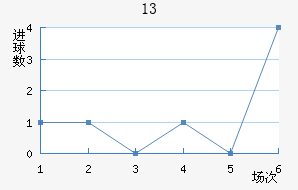 13