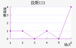 Ͷ˹(U23)