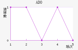 ADO