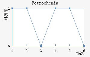 Petrochemia