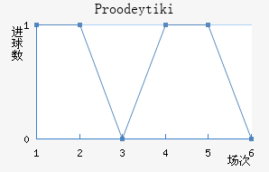 Proodeytiki