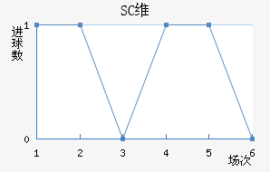 SCά