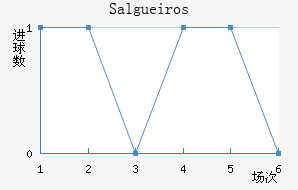 Salgueiros