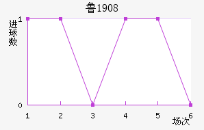 ³1908