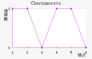 Chernomorets