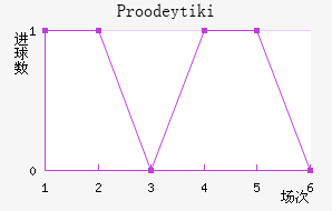 Proodeytiki