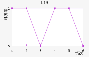 U19
