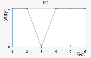 FCν