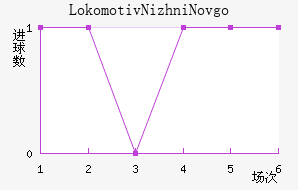 Lokomotiv Nizhni Novgorod