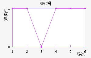 NEC÷