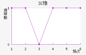 SCά