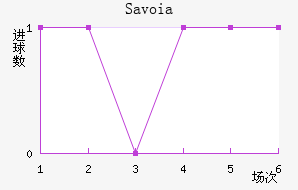 Savoia