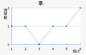 勒沃库森近六场进球走势