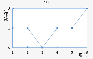U19