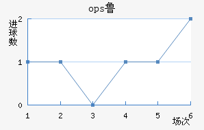 ops³