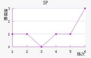 SP