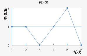 PDRM