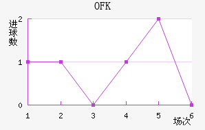 OFK½