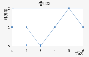 ³(U23)