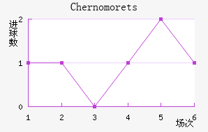 Chernomorets