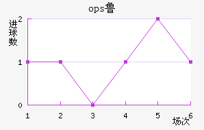 ops³