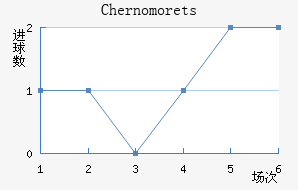 Chernomorets