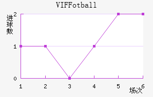VIF Fotball