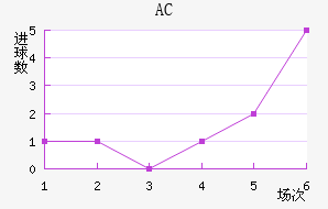AC