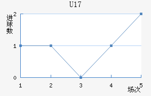 U17