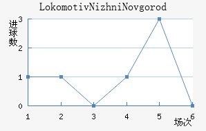 Lokomotiv Nizhni Novgorod