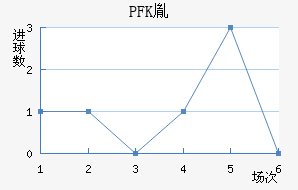 PFKط