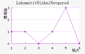Lokomotiv Nizhni Novgorod