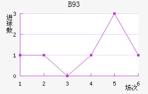 B93
