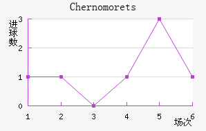 Chernomorets