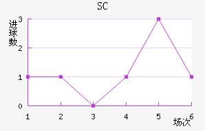 SC