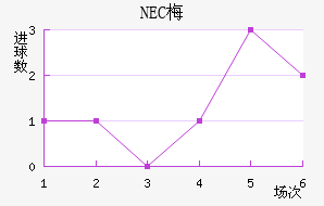 NEC÷
