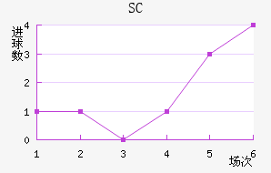 SC