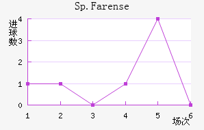 Sp.Farense