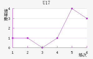 U17