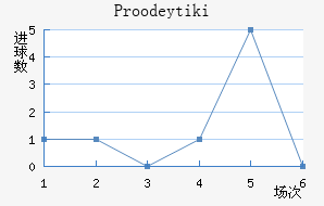 Proodeytiki